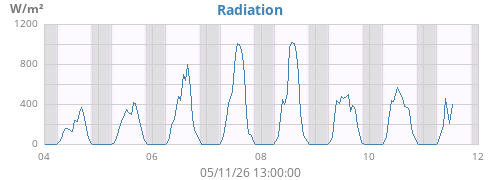 weekradiation