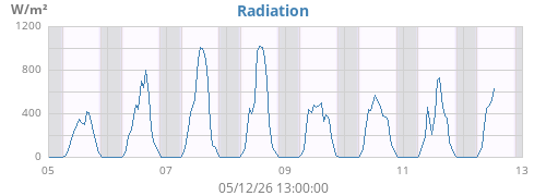 weekradiation