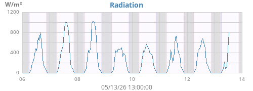 weekradiation