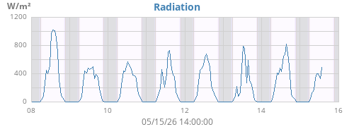 weekradiation