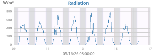 weekradiation