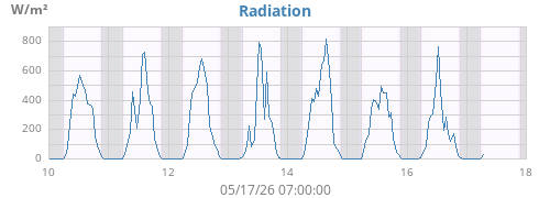 weekradiation