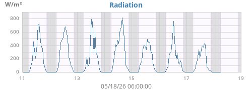 weekradiation