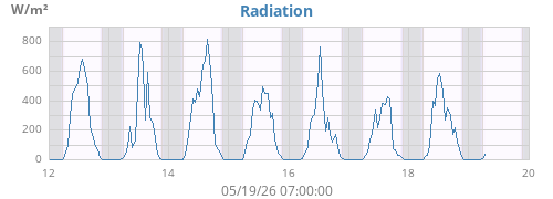 weekradiation