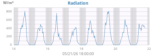 weekradiation