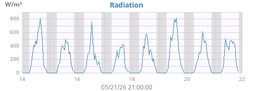 weekradiation