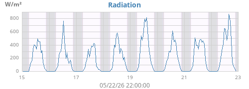 weekradiation