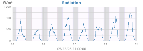 weekradiation