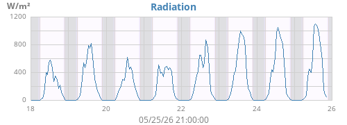 weekradiation