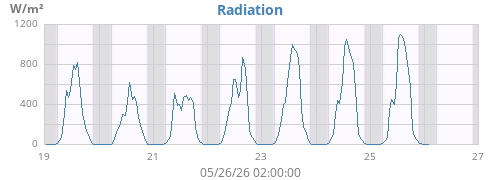 weekradiation