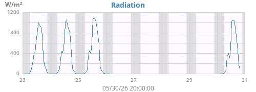 weekradiation