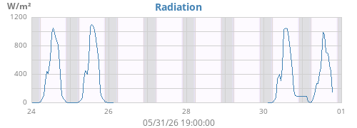 weekradiation
