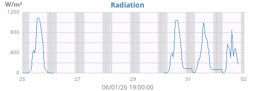 weekradiation
