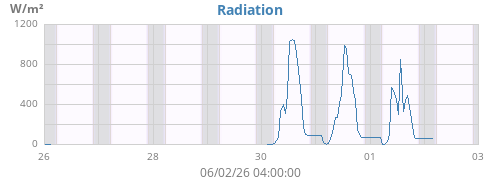 weekradiation