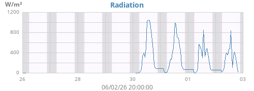 weekradiation