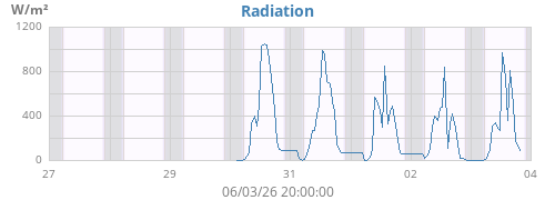 weekradiation
