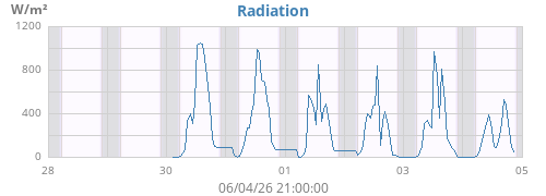 weekradiation