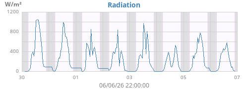 weekradiation