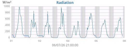 weekradiation