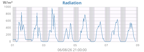 weekradiation