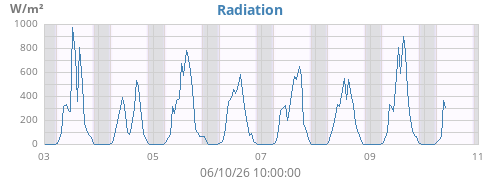 weekradiation