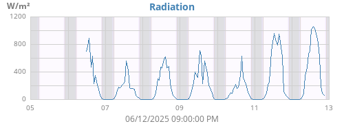 weekradiation