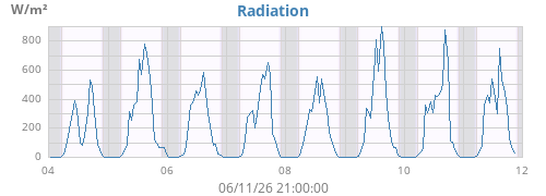 weekradiation