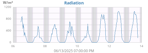 weekradiation
