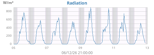 weekradiation
