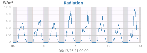 weekradiation