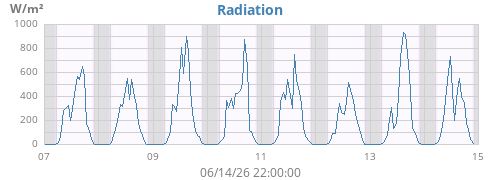 weekradiation