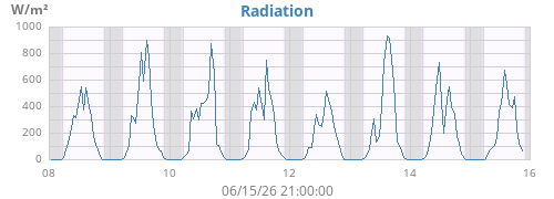 weekradiation