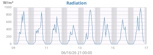 weekradiation