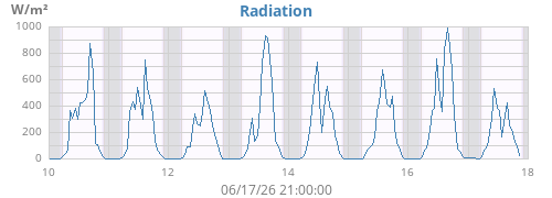 weekradiation