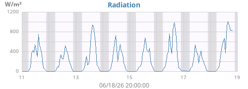 weekradiation