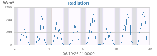weekradiation