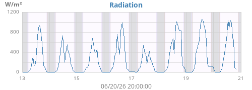 weekradiation