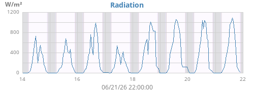 weekradiation