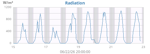 weekradiation