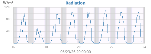 weekradiation