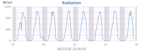 weekradiation