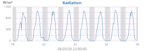 weekradiation