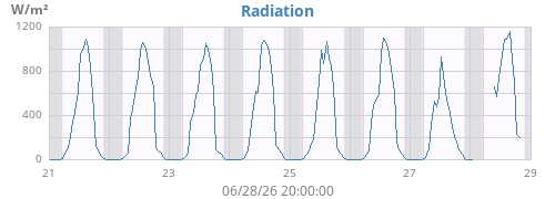 weekradiation