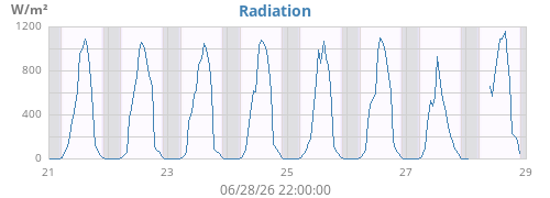 weekradiation