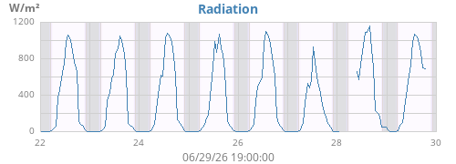 weekradiation