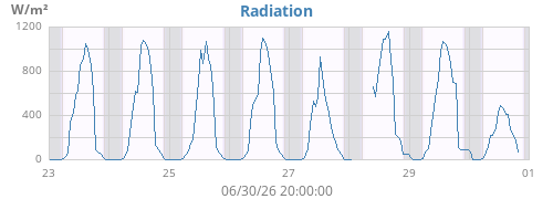 weekradiation