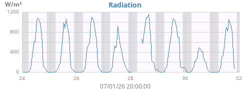 weekradiation