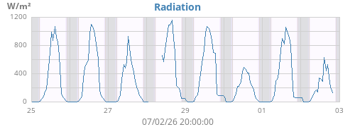 weekradiation