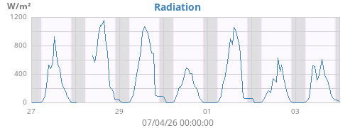 weekradiation