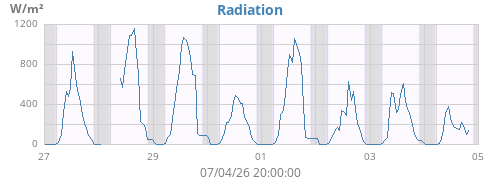 weekradiation